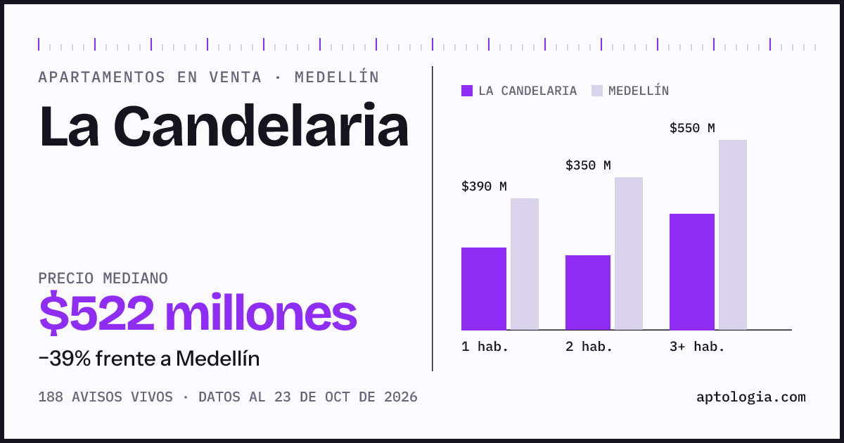 Precio de apartamentos en venta en La Candelaria, Medellín, octubre de 2026: mediana $522.000.000