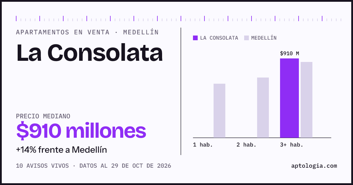 Precio de apartamentos en venta en La Consolata, Medellín, octubre de 2026: mediana $910.000.000