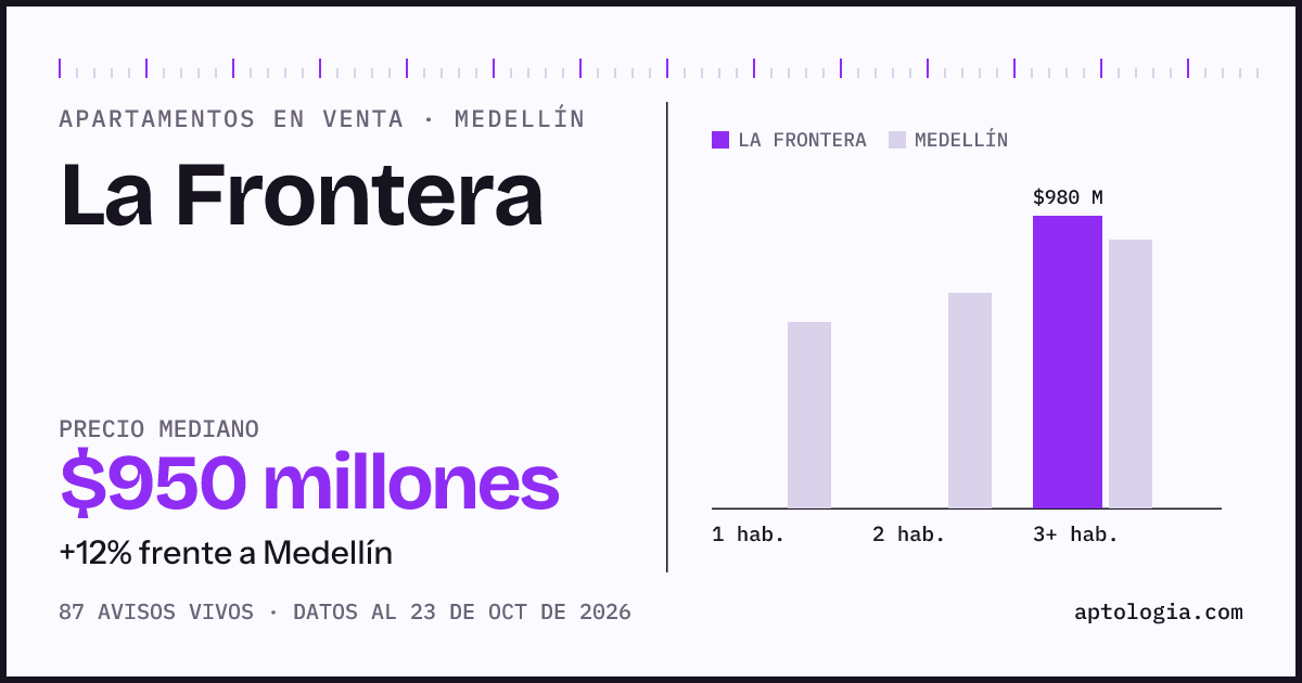 Precio de apartamentos en venta en La Frontera, Medellín, octubre de 2026: mediana $950.000.000