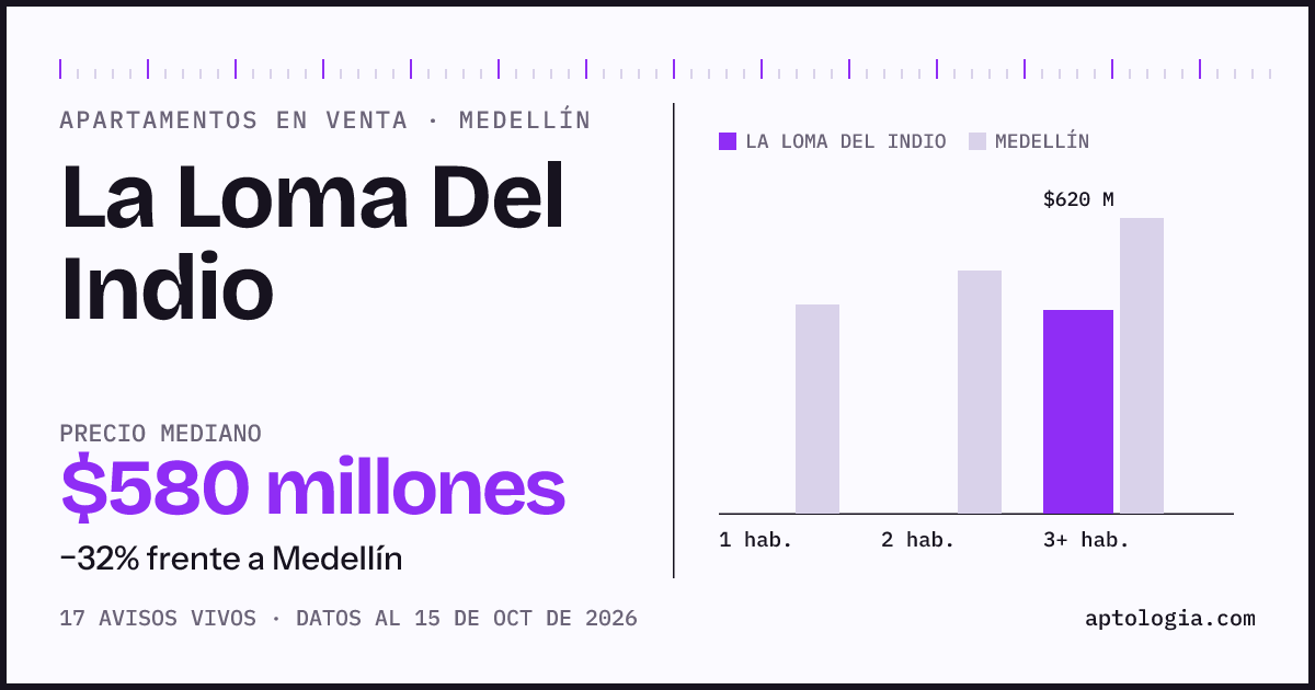Precio de apartamentos en venta en La Loma Del Indio, Medellín, octubre de 2026: mediana $580.000.000