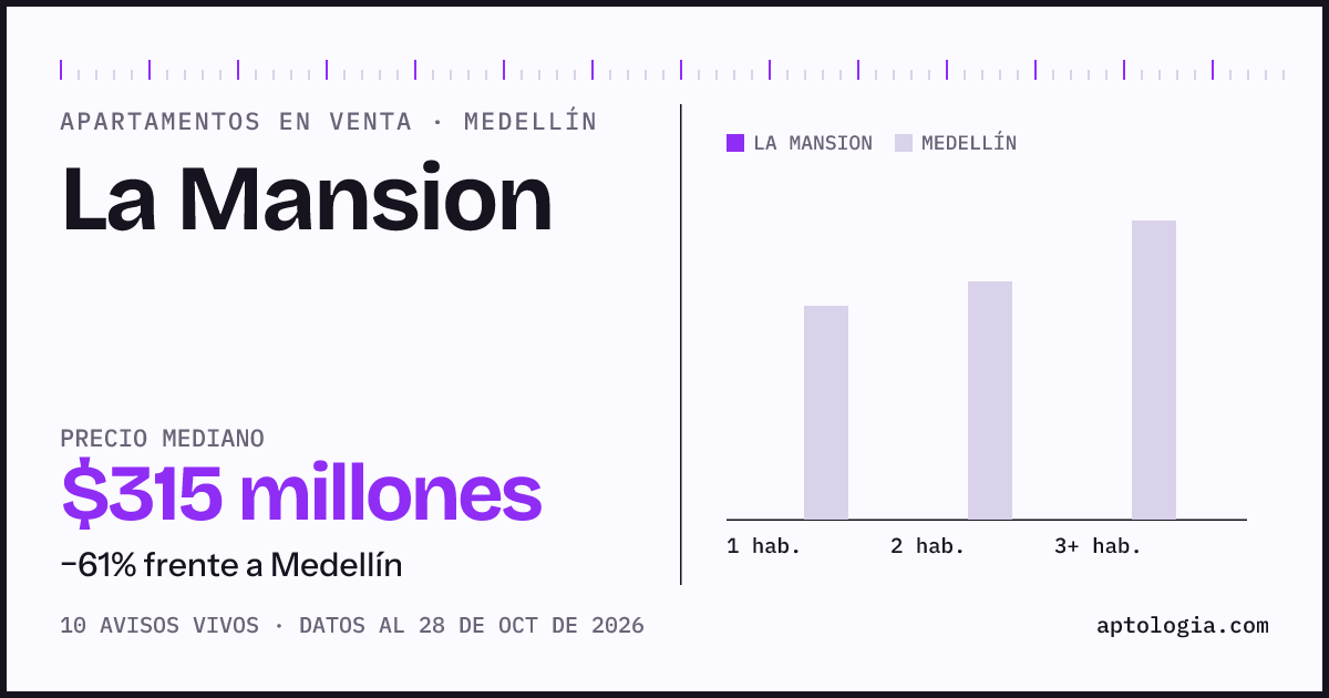 Precio de apartamentos en venta en La Mansion, Medellín, octubre de 2026: mediana $315.000.000