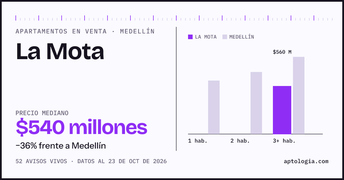 Precio de apartamentos en venta en La Mota, Medellín, octubre de 2026: mediana $540.000.000