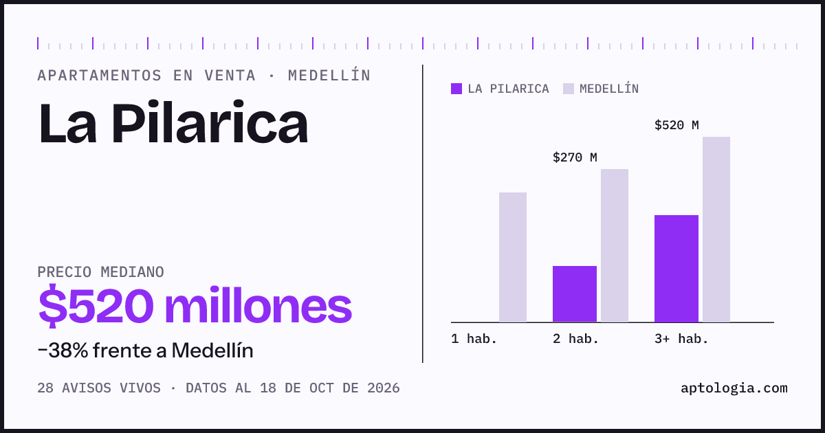 Precio de apartamentos en venta en La Pilarica, Medellín, octubre de 2026: mediana $500.000.000