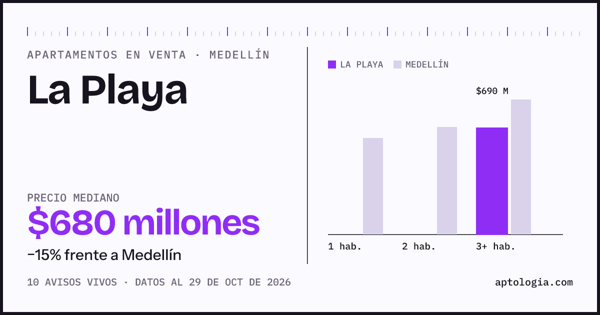 Precio de apartamentos en venta en La Playa, Medellín, octubre de 2026: mediana $680.000.000