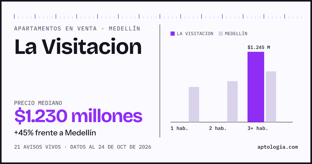 Precio de apartamentos en venta en La Visitacion, Medellín, octubre de 2026: mediana $1.230.000.000