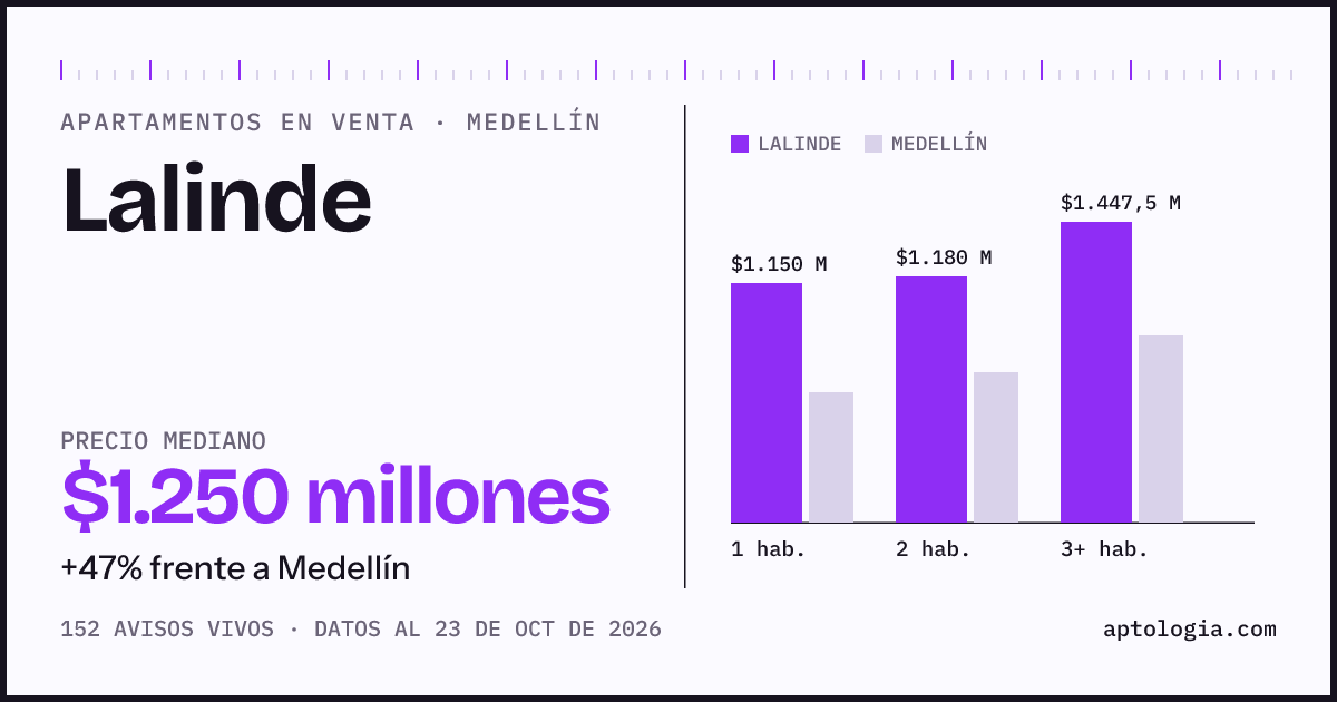 Precio de apartamentos en venta en Lalinde, Medellín, octubre de 2026: mediana $1.250.000.000