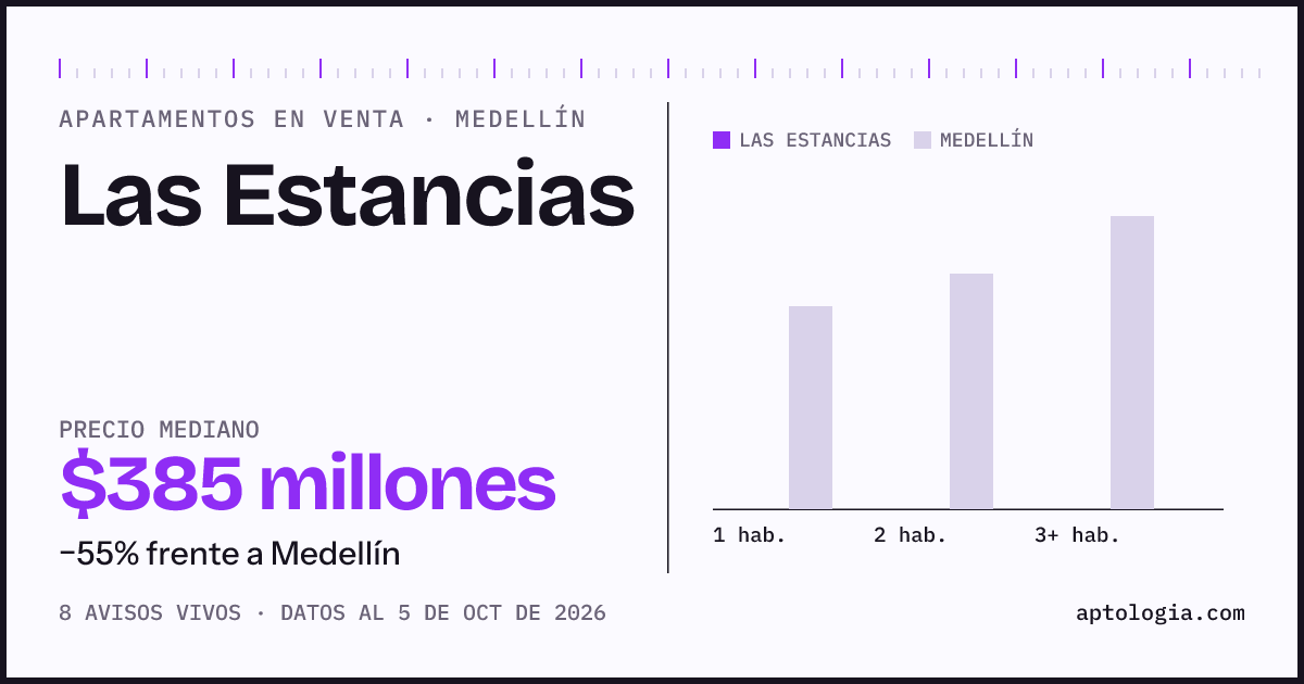 Precio de apartamentos en venta en Las Estancias, Medellín, octubre de 2026: mediana $385.000.000