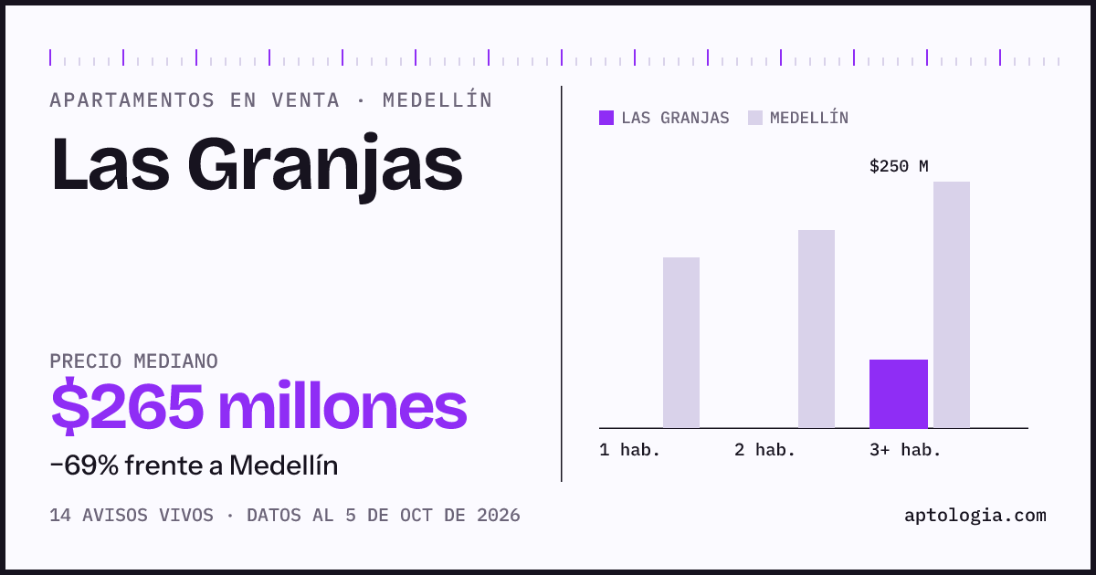 Precio de apartamentos en venta en Las Granjas, Medellín, octubre de 2026: mediana $265.000.000