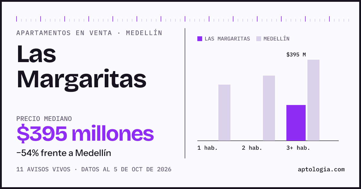 Precio de apartamentos en venta en Las Margaritas, Medellín, octubre de 2026: mediana $395.000.000