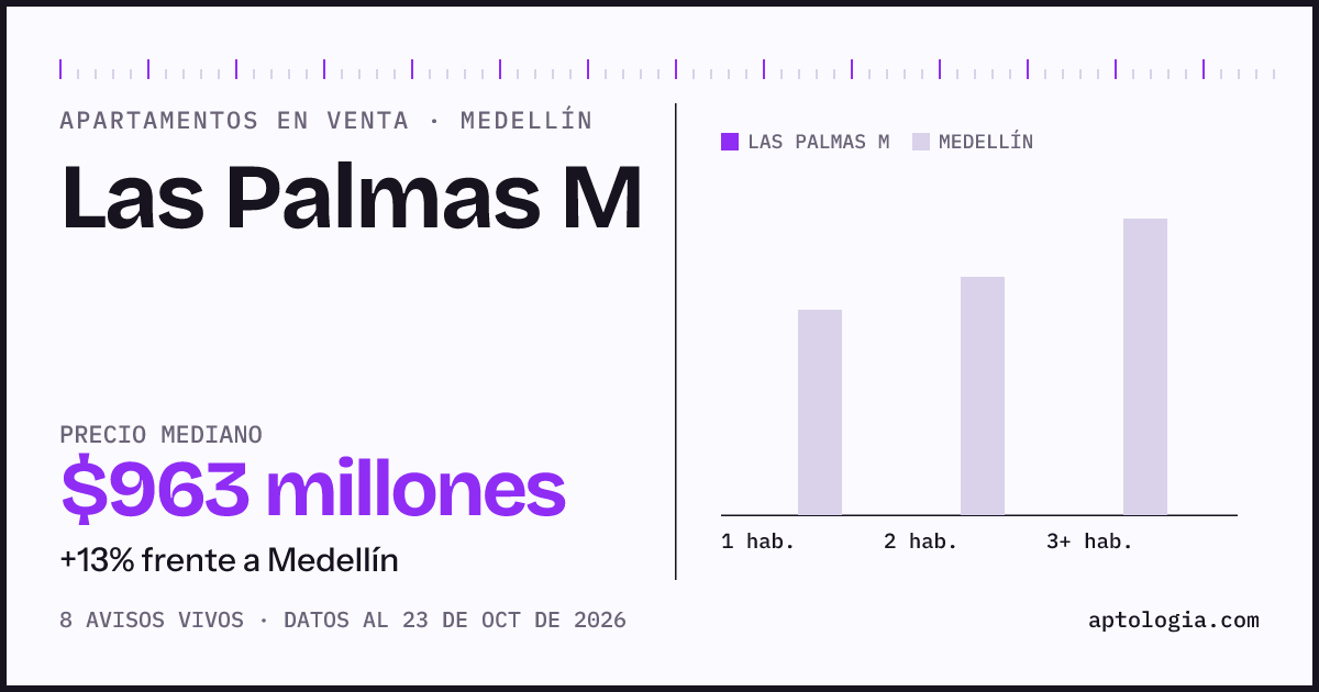 Precio de apartamentos en venta en Las Palmas M, Medellín, octubre de 2026: mediana $962.500.000