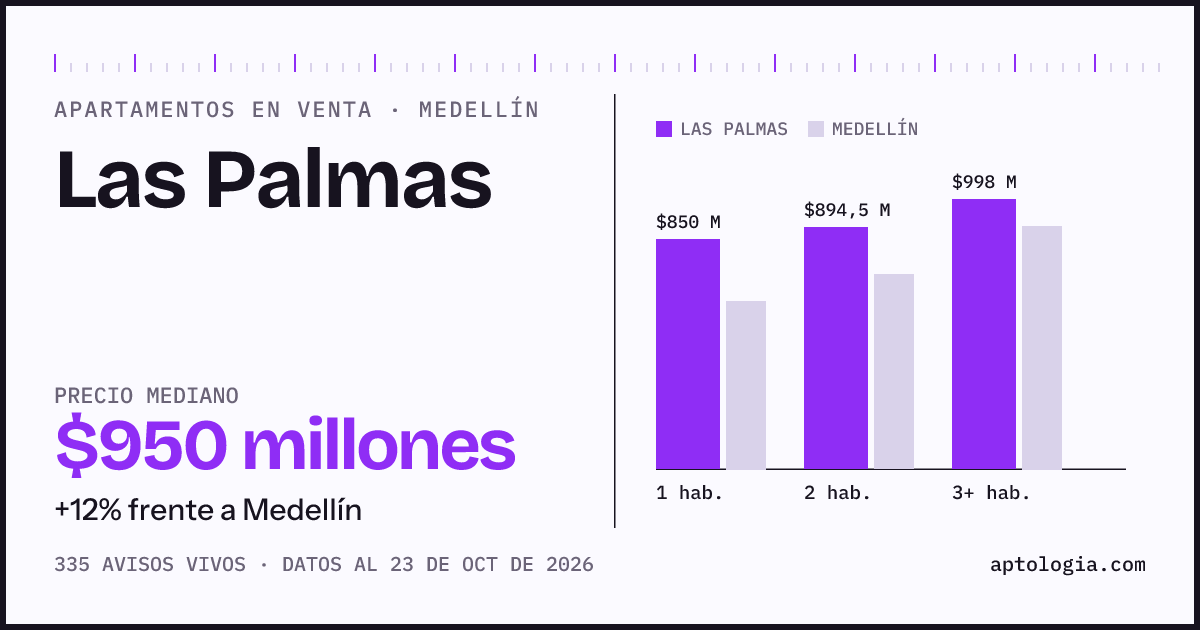 Precio de apartamentos en venta en Las Palmas, Medellín, octubre de 2026: mediana $950.000.000