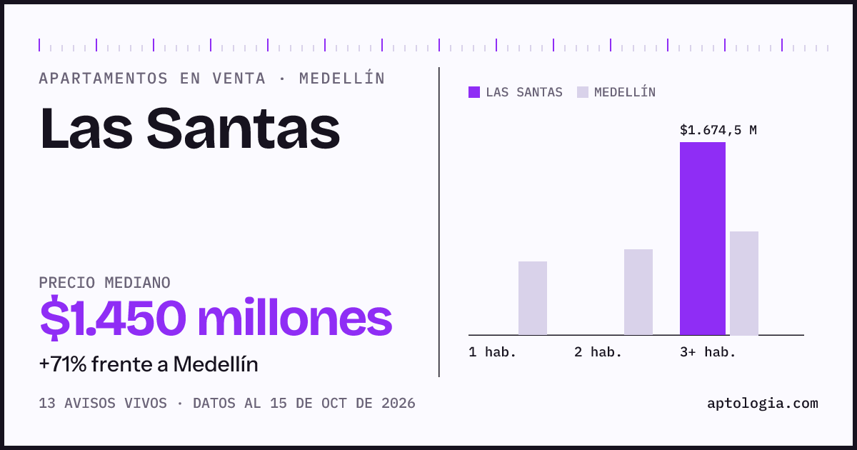 Precio de apartamentos en venta en Las Santas, Medellín, octubre de 2026: mediana $1.450.000.000