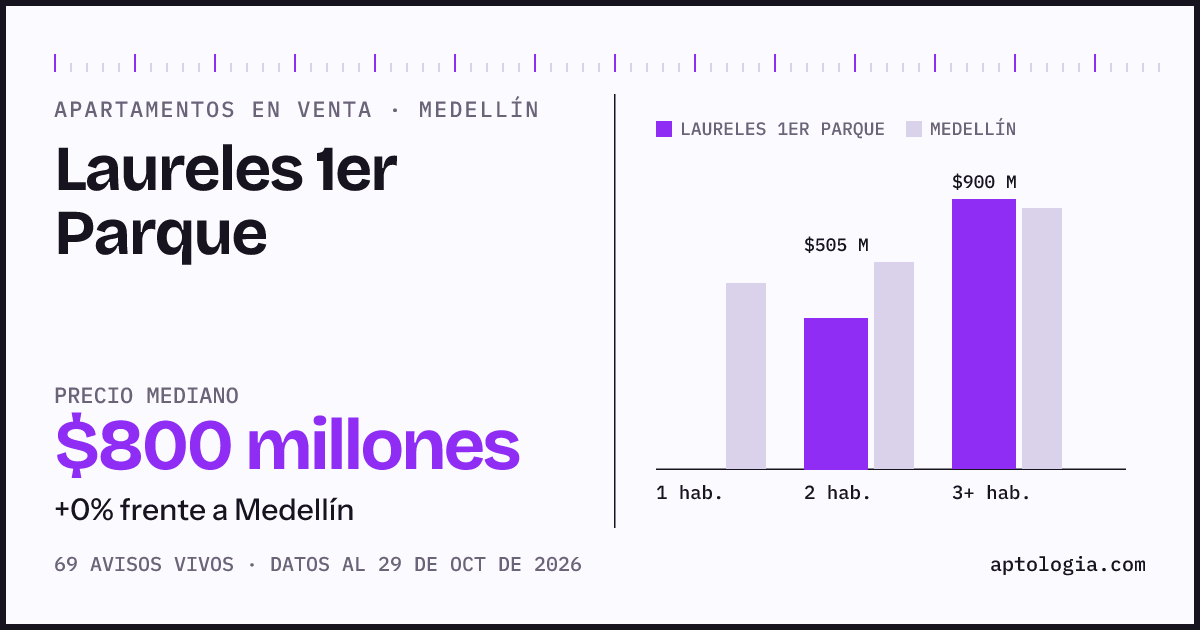 Precio de apartamentos en venta en Laureles 1er Parque, Medellín, octubre de 2026: mediana $800.000.000