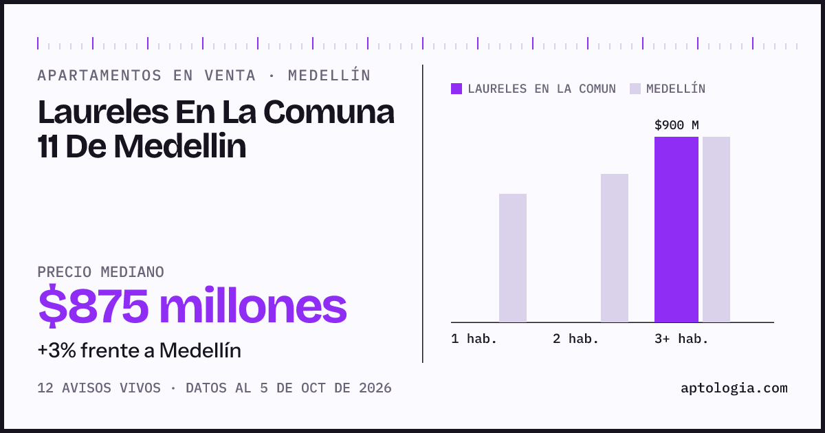 Precio de apartamentos en venta en Laureles En La Comuna 11 De Medellin, Medellín, octubre de 2026: mediana $875.000.000