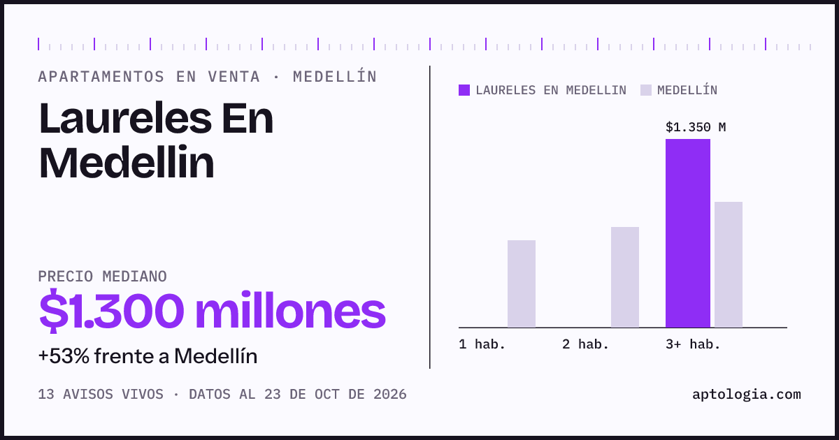 Precio de apartamentos en venta en Laureles En Medellin, Medellín, octubre de 2026: mediana $1.300.000.000
