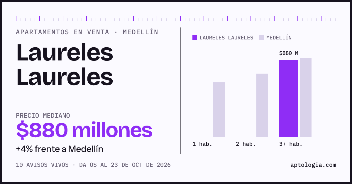 Precio de apartamentos en venta en Laureles Laureles, Medellín, octubre de 2026: mediana $880.000.000