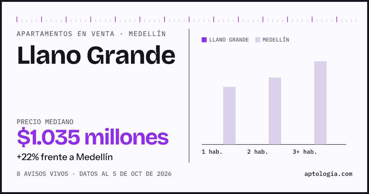 Precio de apartamentos en venta en Llano Grande, Medellín, octubre de 2026: mediana $1.035.000.000