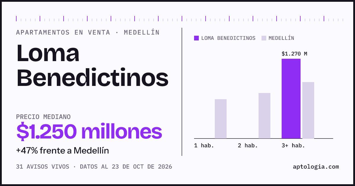 Precio de apartamentos en venta en Loma Benedictinos, Medellín, octubre de 2026: mediana $1.250.000.000