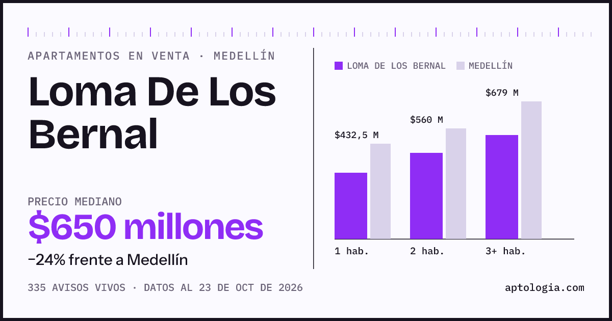 Precio de apartamentos en venta en Loma De Los Bernal, Medellín, octubre de 2026: mediana $650.000.000