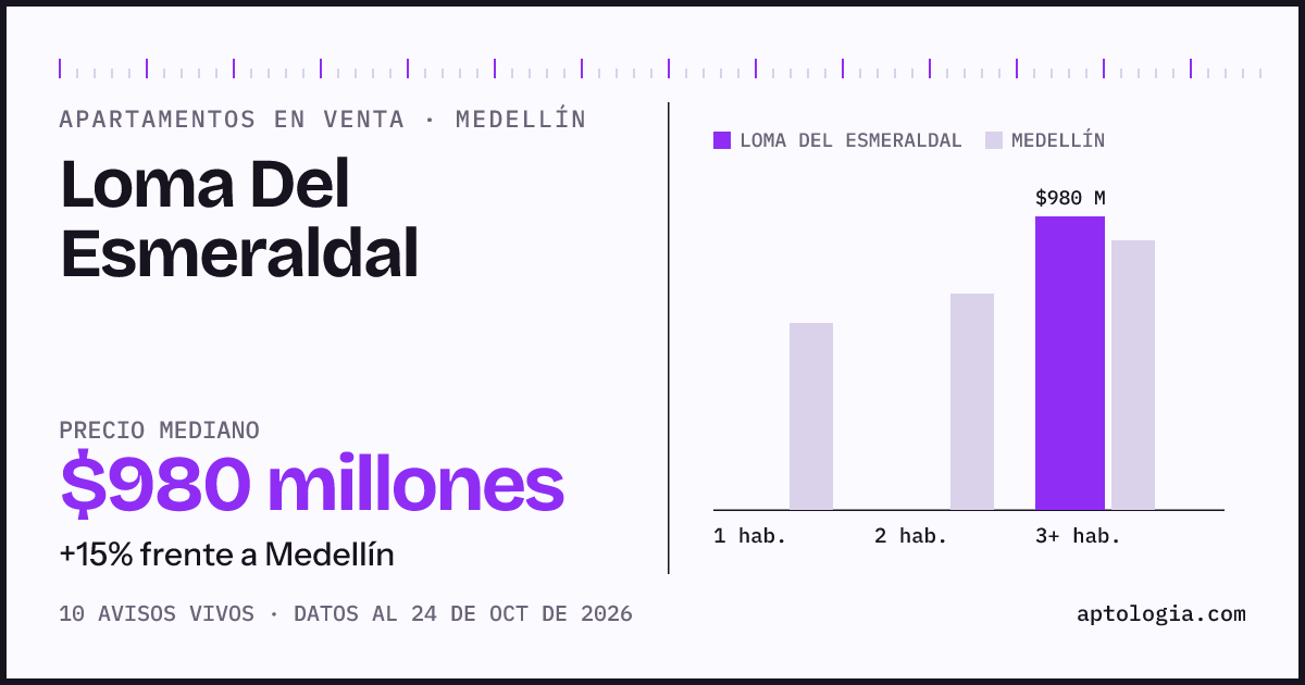 Precio de apartamentos en venta en Loma Del Esmeraldal, Medellín, octubre de 2026: mediana $980.000.000