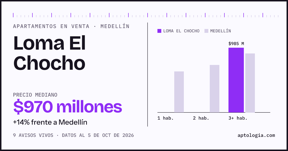 Precio de apartamentos en venta en Loma El Chocho, Medellín, octubre de 2026: mediana $970.000.000