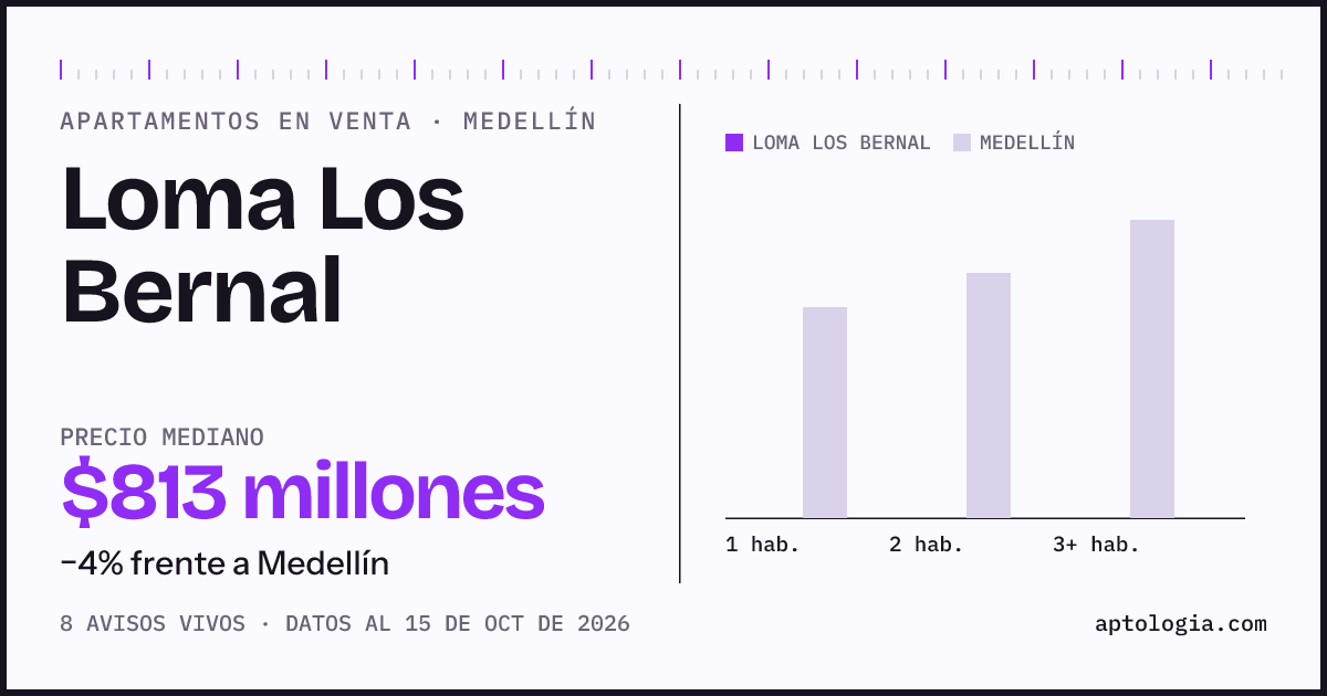 Precio de apartamentos en venta en Loma Los Bernal, Medellín, octubre de 2026: mediana $812.500.000