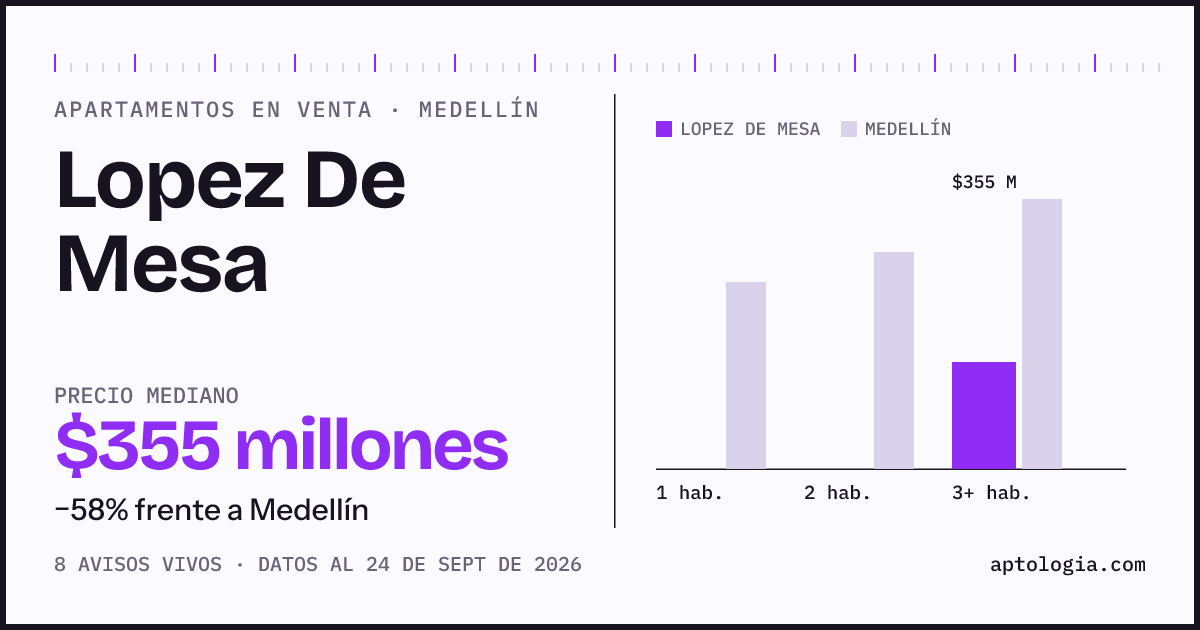 Precio de apartamentos en venta en Lopez De Mesa, Medellín, septiembre de 2026: mediana $355.000.000