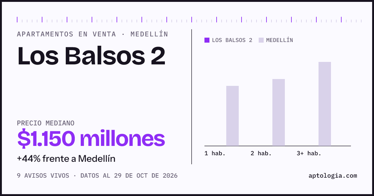 Precio de apartamentos en venta en Los Balsos 2, Medellín, octubre de 2026: mediana $1.150.000.000