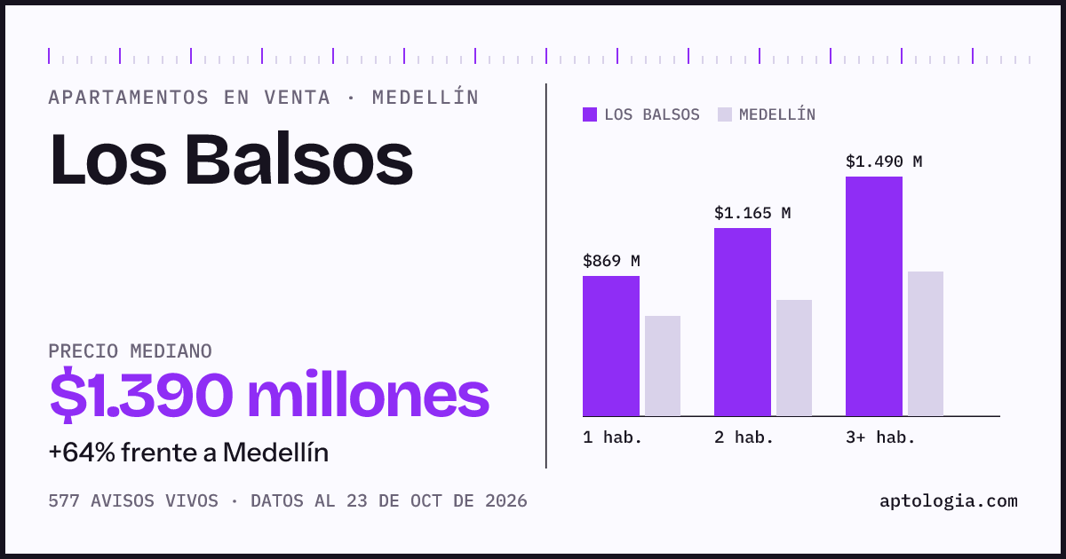 Precio de apartamentos en venta en Los Balsos, Medellín, octubre de 2026: mediana $1.390.000.000