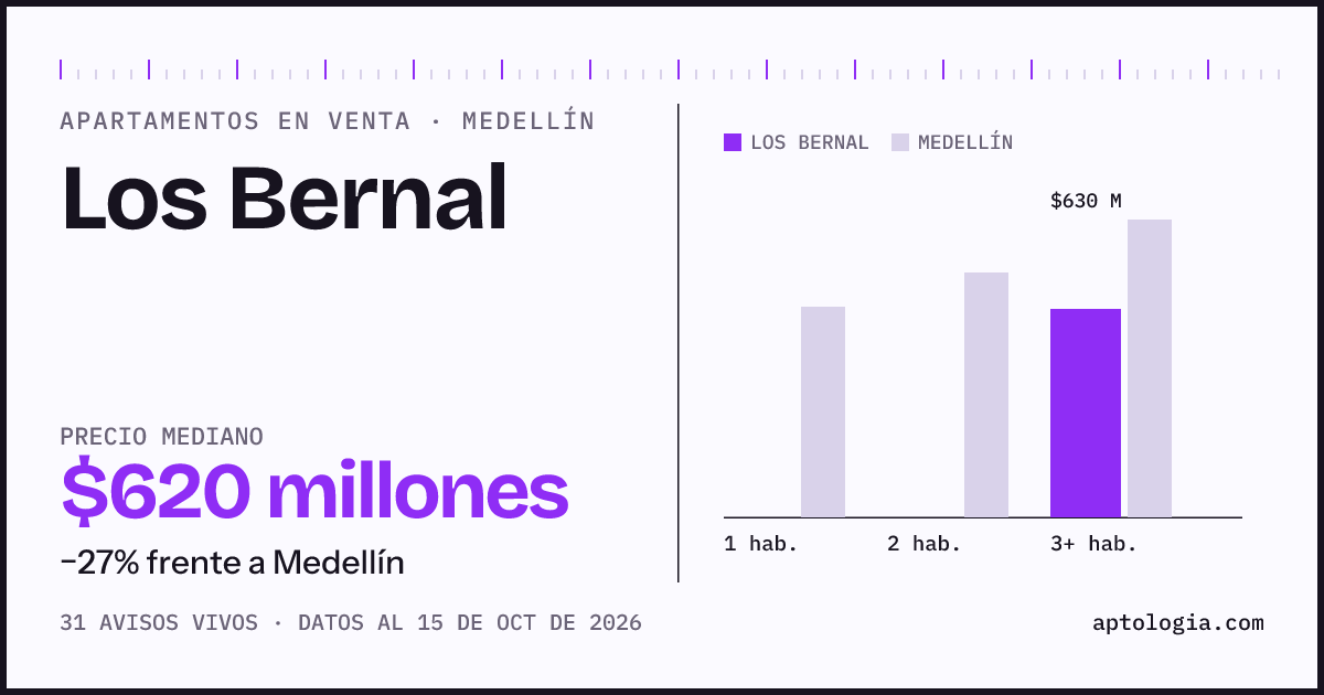 Precio de apartamentos en venta en Los Bernal, Medellín, octubre de 2026: mediana $620.000.000
