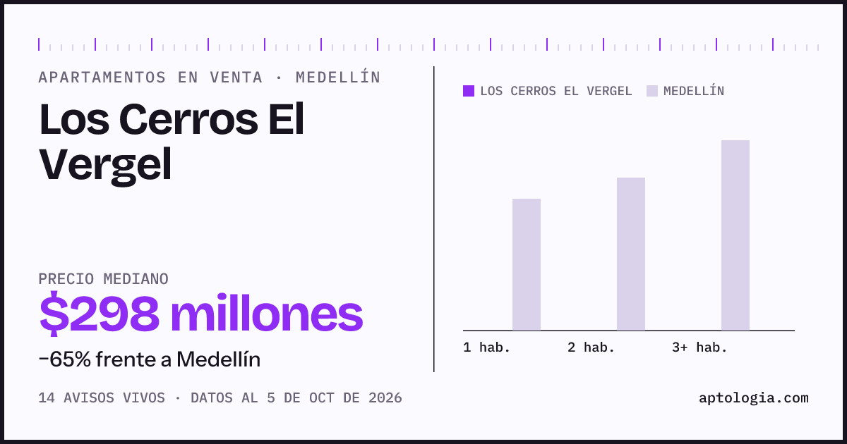Precio de apartamentos en venta en Los Cerros El Vergel, Medellín, octubre de 2026: mediana $298.000.000