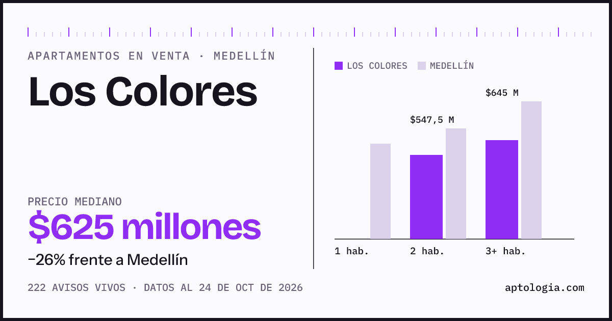 Precio de apartamentos en venta en Los Colores, Medellín, octubre de 2026: mediana $625.000.000