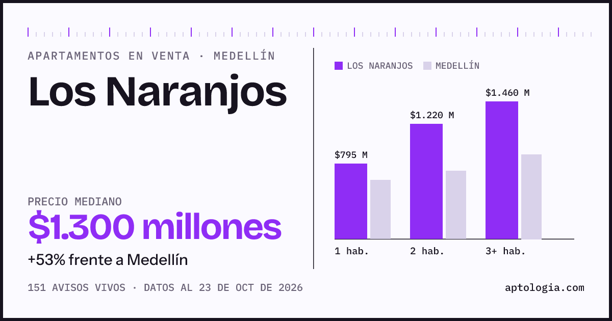 Precio de apartamentos en venta en Los Naranjos, Medellín, octubre de 2026: mediana $1.300.000.000