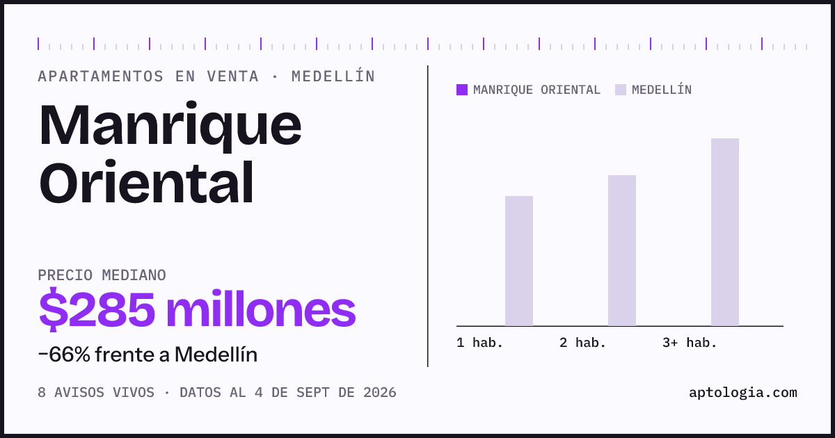 Precio de apartamentos en venta en Manrique Oriental, Medellín, septiembre de 2026: mediana $285.000.000