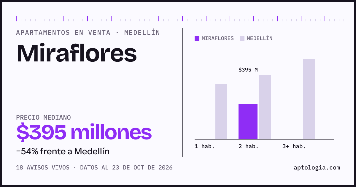 Precio de apartamentos en venta en Miraflores, Medellín, octubre de 2026: mediana $395.000.000