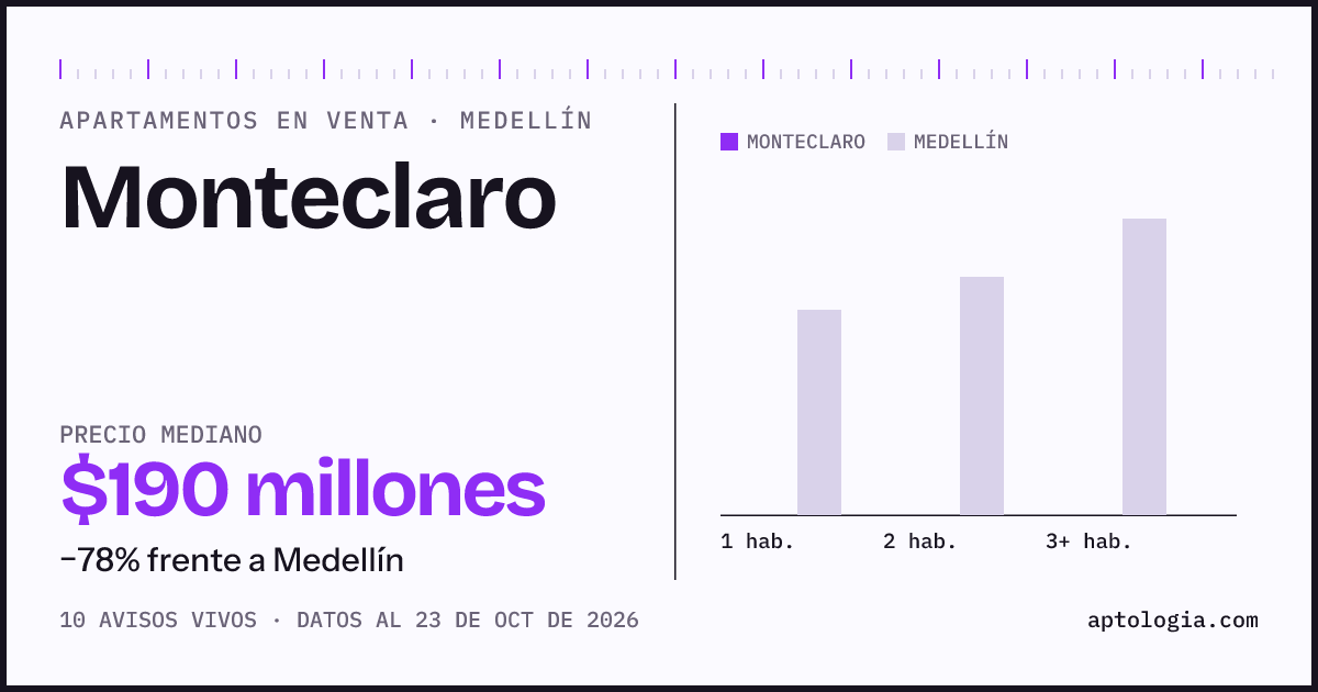 Precio de apartamentos en venta en Monteclaro, Medellín, octubre de 2026: mediana $190.000.000