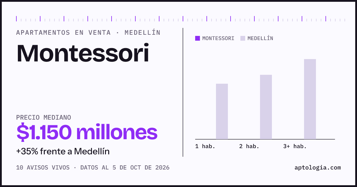 Precio de apartamentos en venta en Montessori, Medellín, octubre de 2026: mediana $1.150.000.000