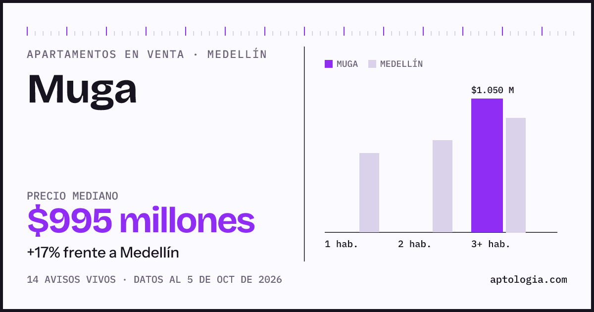 Precio de apartamentos en venta en Muga, Medellín, octubre de 2026: mediana $995.000.000
