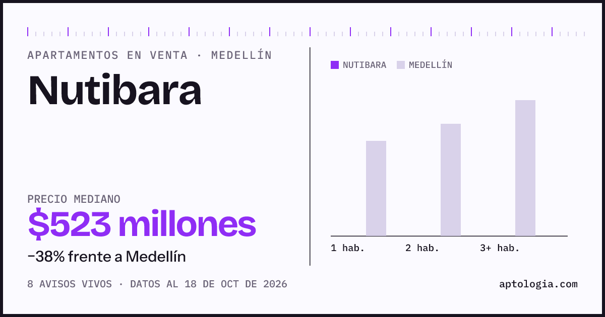 Precio de apartamentos en venta en Nutibara, Medellín, octubre de 2026: mediana $523.125.000