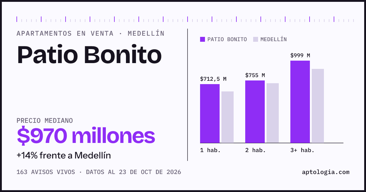 Precio de apartamentos en venta en Patio Bonito, Medellín, octubre de 2026: mediana $970.000.000