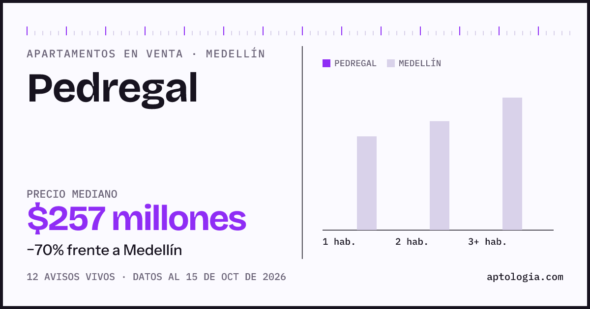 Precio de apartamentos en venta en Pedregal, Medellín, octubre de 2026: mediana $257.000.000