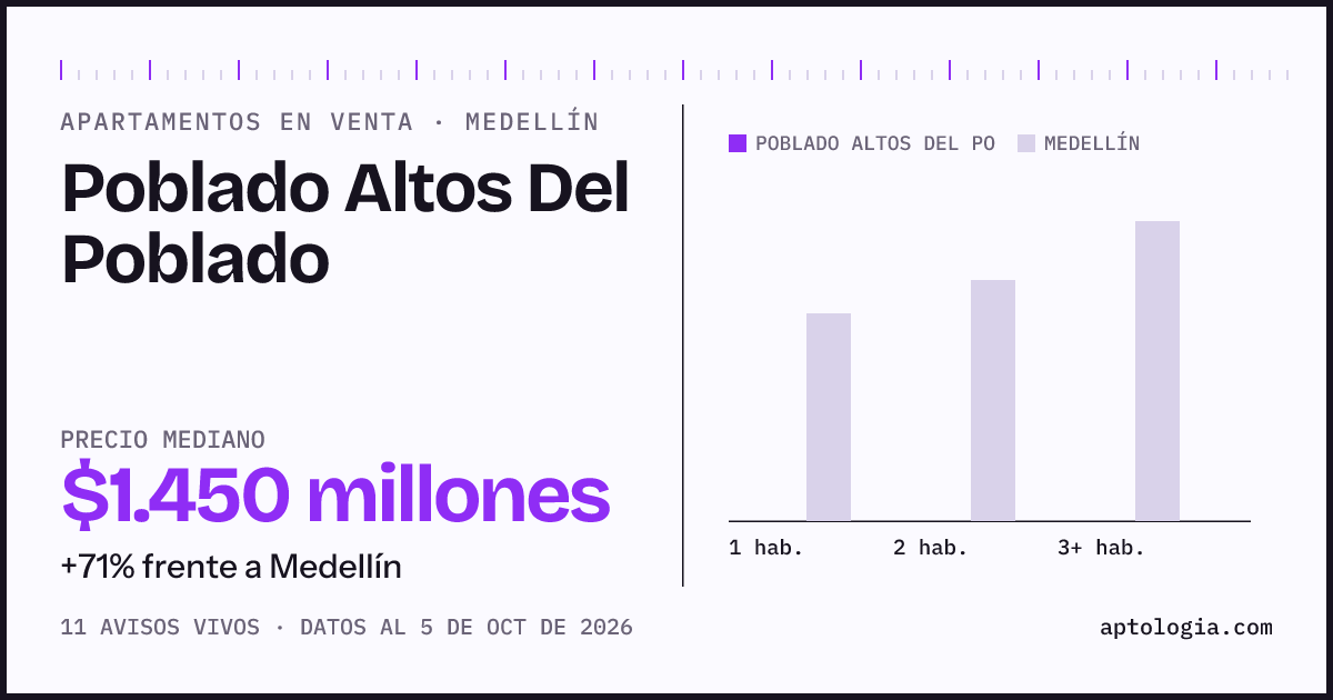 Precio de apartamentos en venta en Poblado Altos Del Poblado, Medellín, octubre de 2026: mediana $1.450.000.000