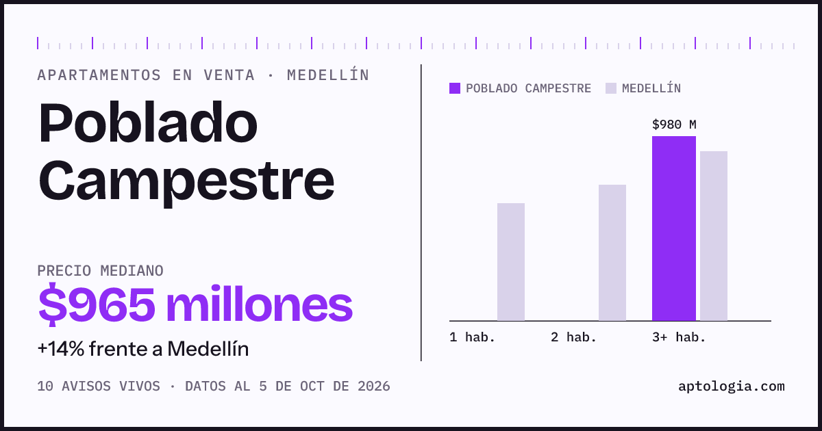 Precio de apartamentos en venta en Poblado Campestre, Medellín, octubre de 2026: mediana $965.000.000