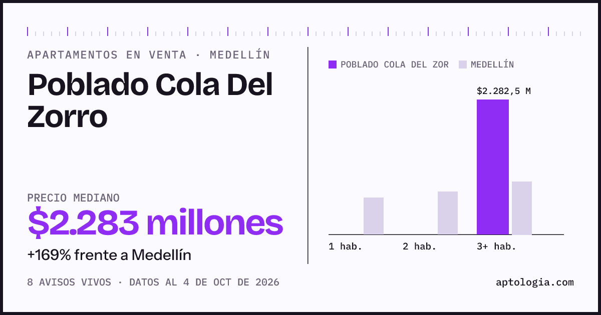 Precio de apartamentos en venta en Poblado Cola Del Zorro, Medellín, octubre de 2026: mediana $2.282.500.000