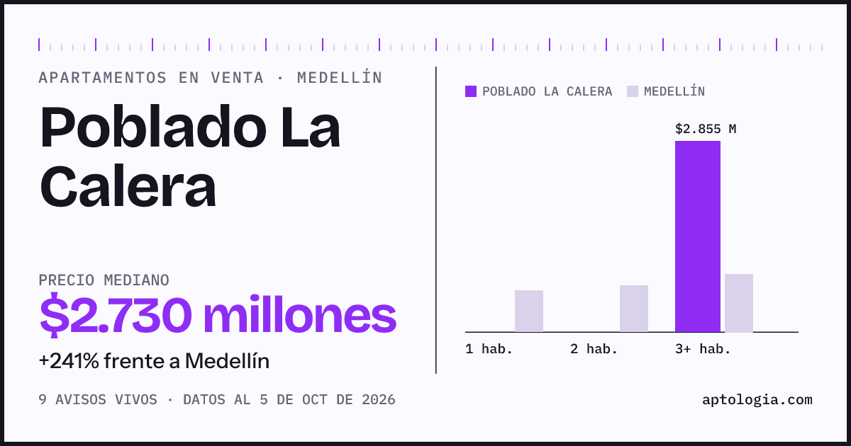 Precio de apartamentos en venta en Poblado La Calera, Medellín, octubre de 2026: mediana $2.730.000.000