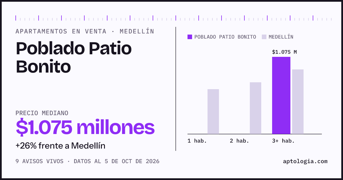 Precio de apartamentos en venta en Poblado Patio Bonito, Medellín, octubre de 2026: mediana $1.075.000.000