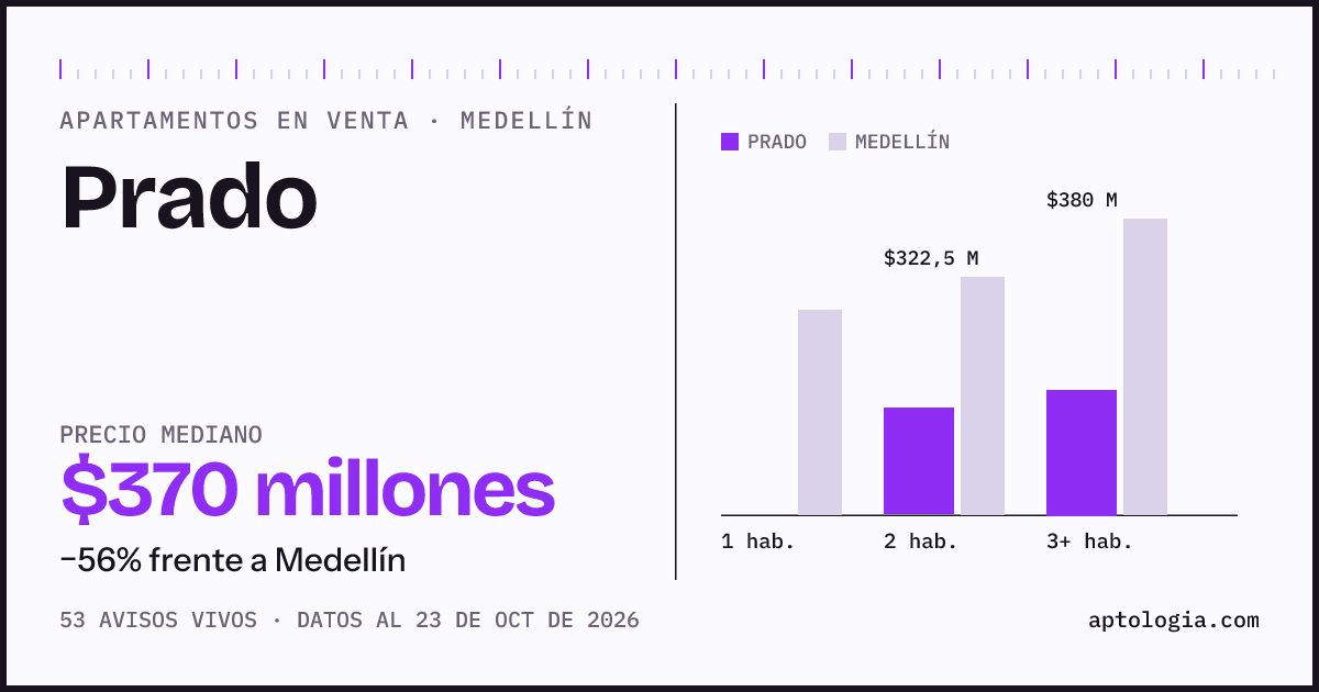 Precio de apartamentos en venta en Prado, Medellín, octubre de 2026: mediana $370.000.000