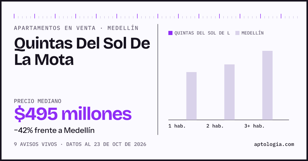 Precio de apartamentos en venta en Quintas Del Sol De La Mota, Medellín, octubre de 2026: mediana $495.000.000