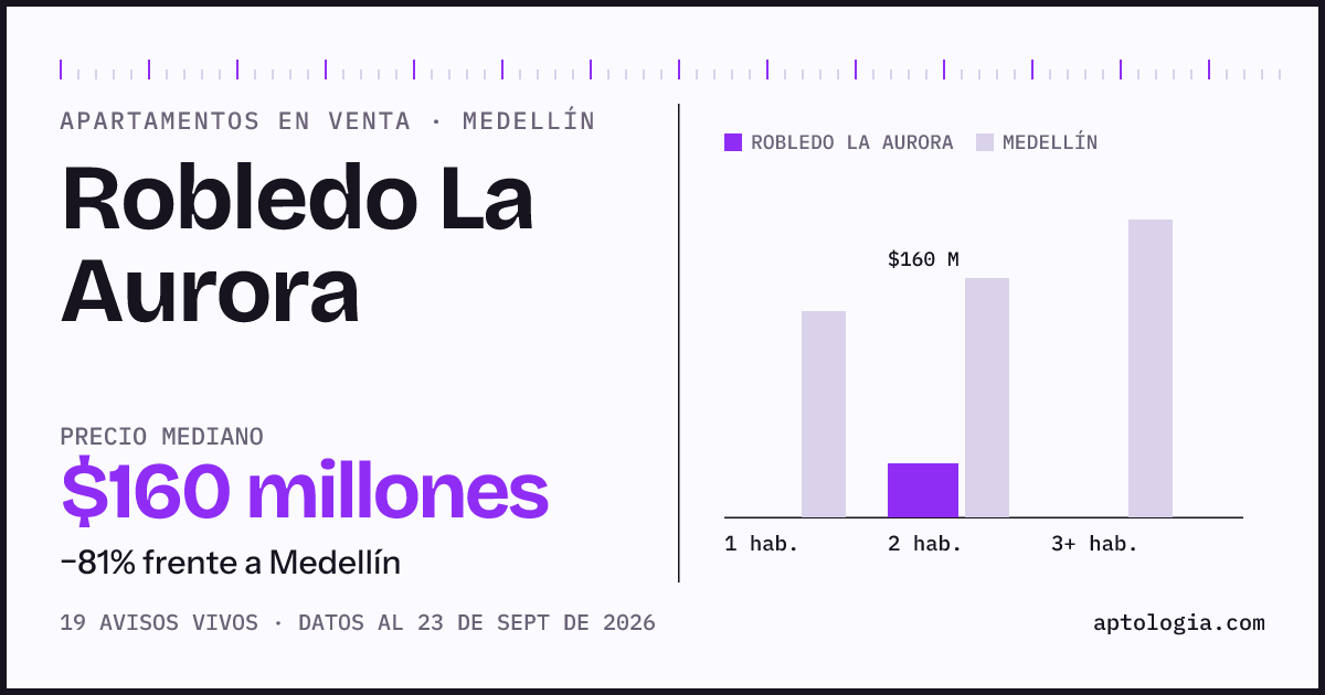 Precio de apartamentos en venta en Robledo La Aurora, Medellín, septiembre de 2026: mediana $160.000.000