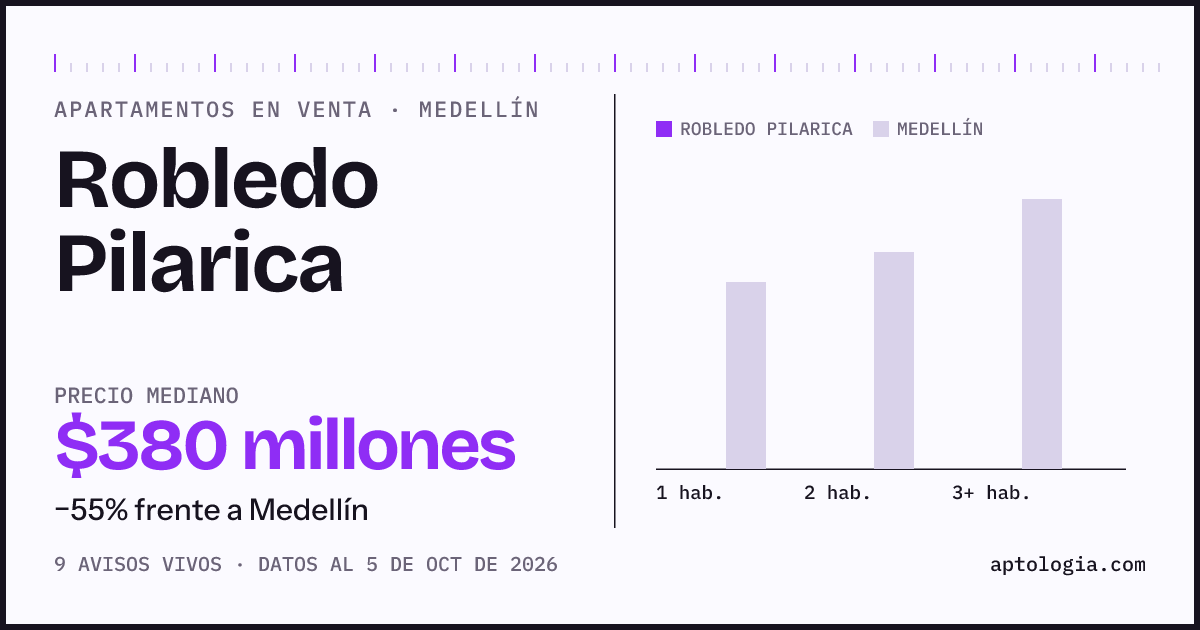 Precio de apartamentos en venta en Robledo Pilarica, Medellín, octubre de 2026: mediana $380.000.000